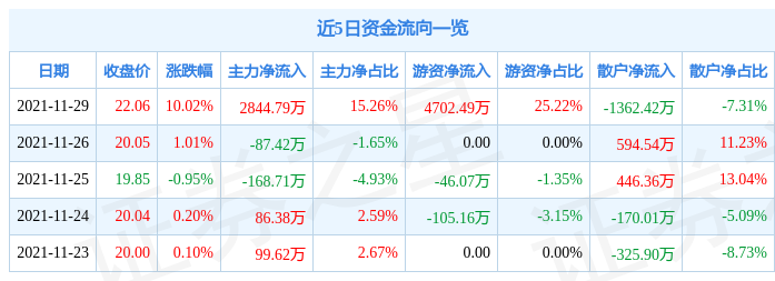 久远银海11月29日资金流向解析_股票频道_证券之星