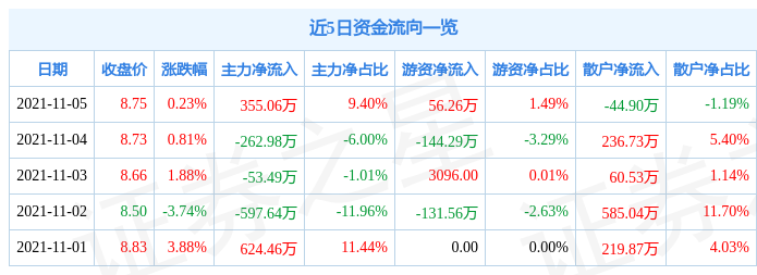 凯龙股份11月5日资金流向解析_股票频道_证券之星