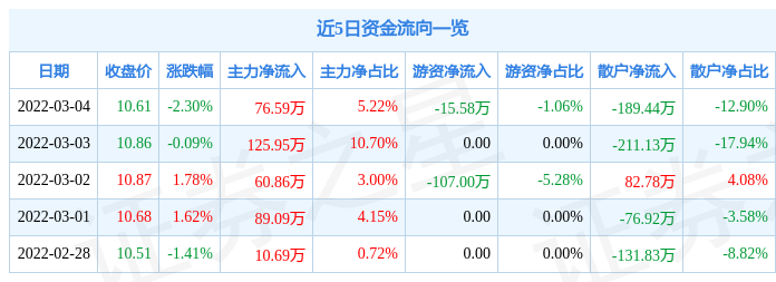 股票行情快报建艺集团3月4日主力资金净买入7659万元