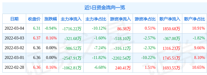 股票行情快报第一创业3月4日主力资金净卖出171622万元