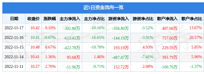 股票行情快报红墙股份00280911月17日主力资金净卖出30280万元
