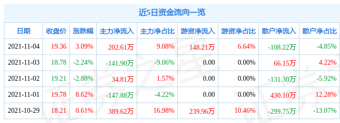 和科达11月4日资金流向解析_股票频道_证券之星