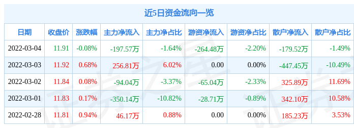 股票行情快报黄山胶囊3月4日主力资金净卖出19757万元