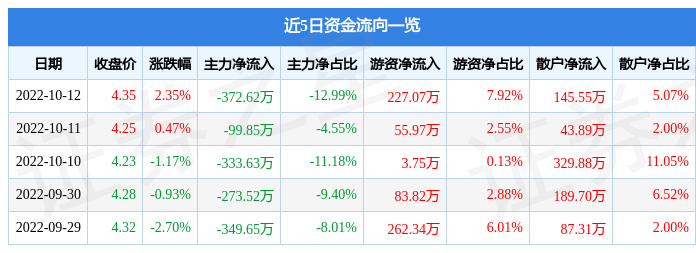 股票行情快报中装建设10月12日主力资金净卖出37262万元