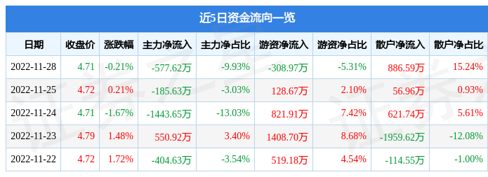 股票行情快报中装建设00282211月28日主力资金净卖出57762万元