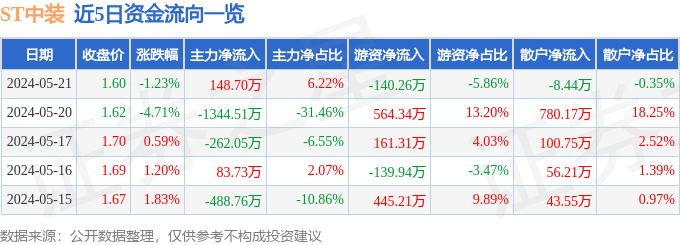 股票行情快报：ST中装（002822）5月21日主力资金净买入148.70万元_主力 