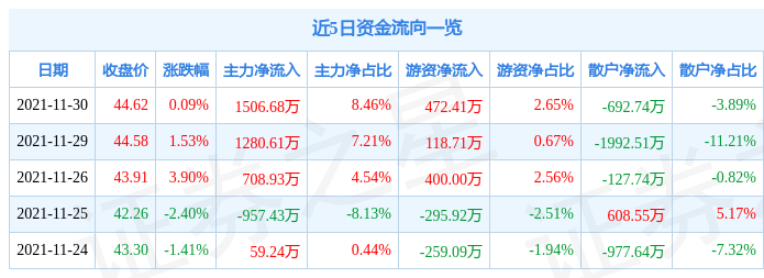 和胜股份11月30日资金流向解析_股票频道_证券之星