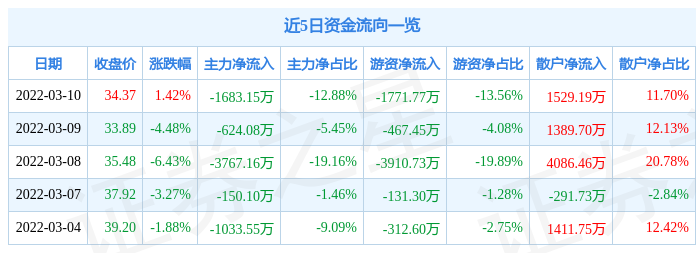 股票行情快报和胜股份3月10日主力资金净卖出168315万元