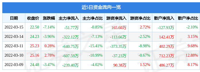 股票行情快报弘亚数控3月15日主力资金净卖出5177万元