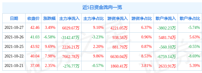 英维克10月27日资金流向解析_股票频道_证券之星