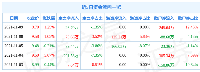 泰嘉股份11月9日资金流向解析_股票频道_证券之星