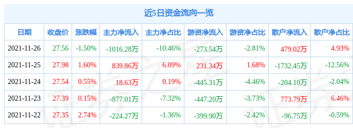 同兴达11月26日资金流向解析_股票频道_证券之星