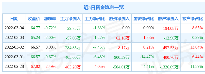 股票行情快报盐津铺子3月4日主力资金净卖出2975万元