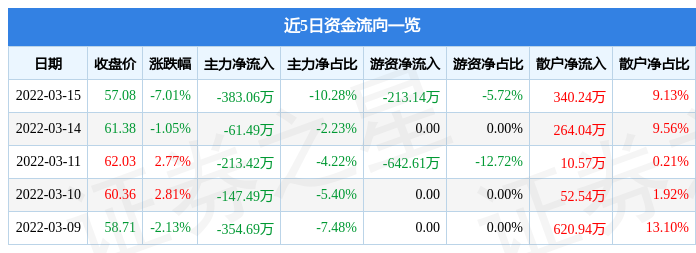 股票行情快报盐津铺子3月15日主力资金净卖出38306万元