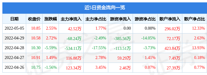 股票行情快报威星智能5月5日主力资金净买入4252万元