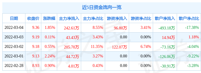 股票行情快报捷荣技术3月4日主力资金净买入24261万元