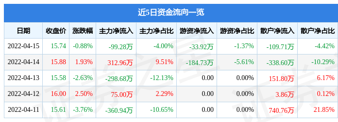 股票行榭毂星帅尔4月15日主力资金净卖出9928万元