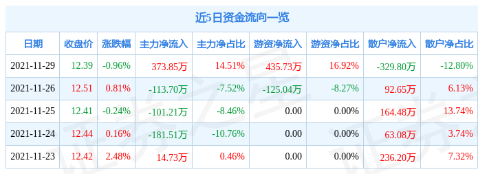 瀛通通讯11月29日资金流向解析