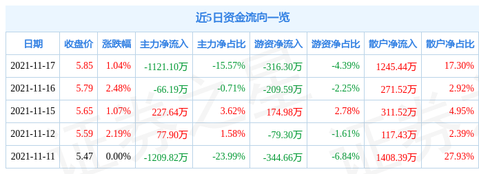 今飞凯达11月17日资金流向解析_股票频道_证券之星