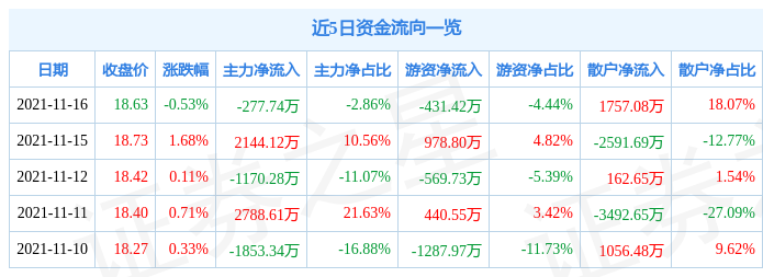 周大生11月16日资金流向解析_股票频道_证券之星