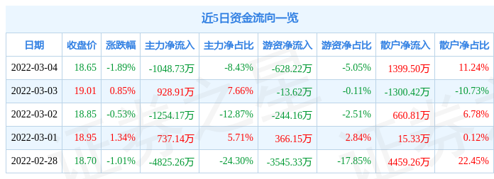 股票行情快报周大生3月4日主力资金净卖出104873万元