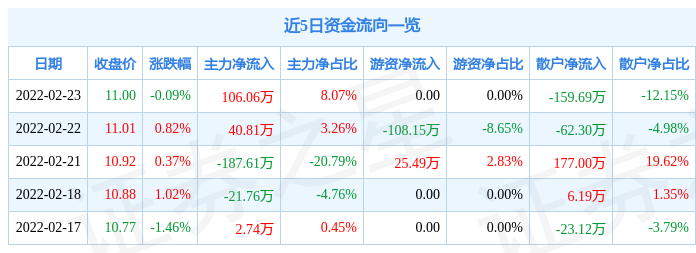 绿康生化2月23日主力资金净买入106.06万元_股票频道_证券之星