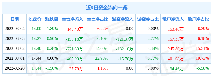 股票行情快报金溢科技3月4日主力资金净买入14940万元