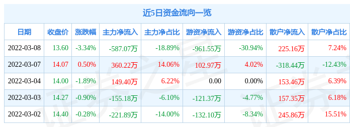 股票行情快报金溢科技3月8日主力资金净卖出58707万元