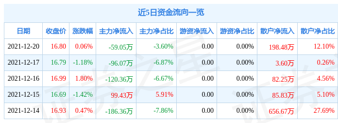 弘宇股份12月20日资金流向解析_股票频道_证券之星