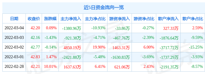 股票行情快报意华股份3月4日主力资金净卖出138096万元