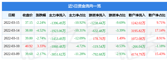 股票行情快报意华股份3月15日主力资金净卖出139649万元