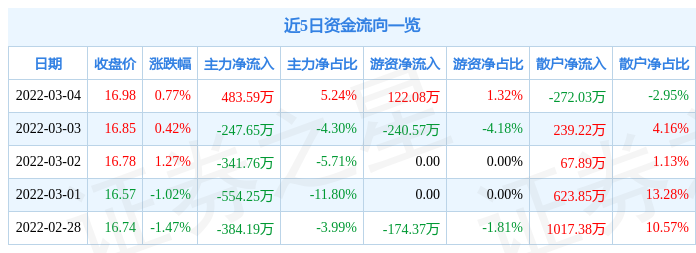 股票行情快报哈三联3月4日主力资金净买入48359万元