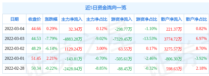 股票行情快报华阳集团3月4日主力资金净买入3234万元