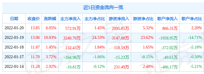 金奥博1月20日主力资金净买入572.91万元_股票频道