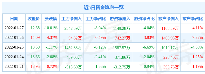 异动快报金奥博0029171月28日14点39分封跌停板