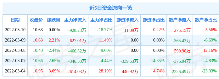 股票行情快报金奥博3月10日主力资金净卖出92823万元