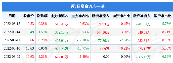 股票行情快报金奥博3月15日主力资金净买入51941万元