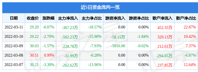 股票行情快报名臣健康3月11日主力资金净卖出36723万元