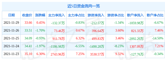 盈趣科技11月29日资金流向解析_股票频道_证券之星