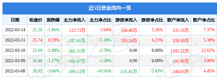 股票行情快报盈趣科技3月14日主力资金净买入12373万元