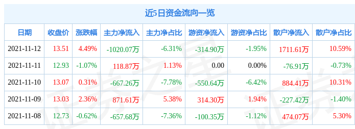 泰永长征11月12日资金流向解析