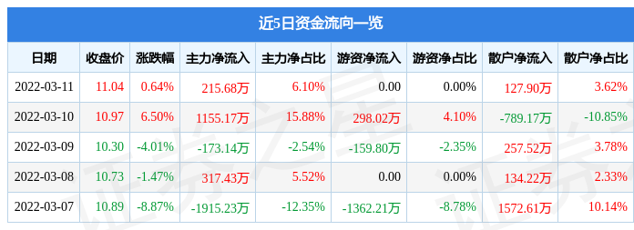 股票行情快报华夏航空3月11日主力资金净买入21568万元