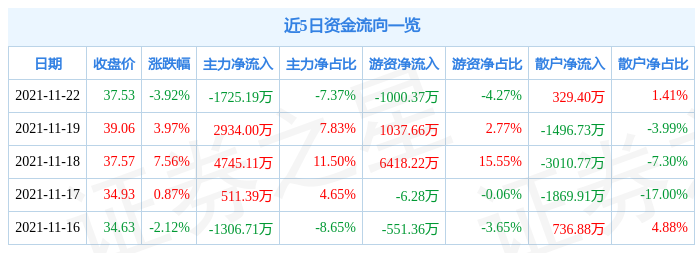 润建股份11月22日资金流向解析_股票频道_证券之星