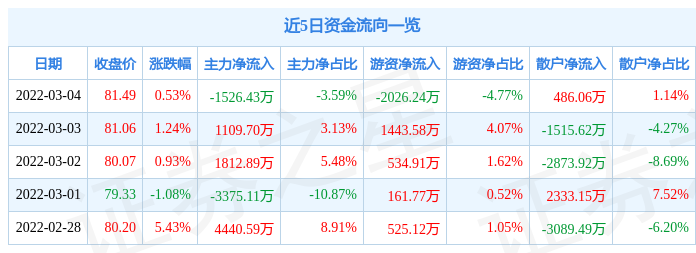 股票行情快报明德生物3月4日主力资金净卖出152643万元