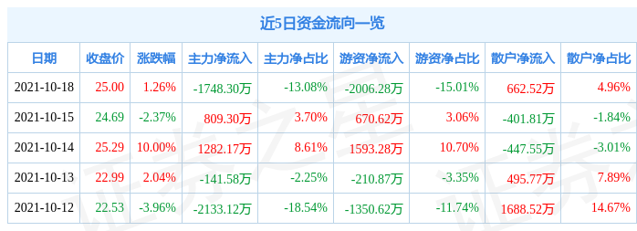 天奥电子10月18日资金流向解析_股票频道_证券之星