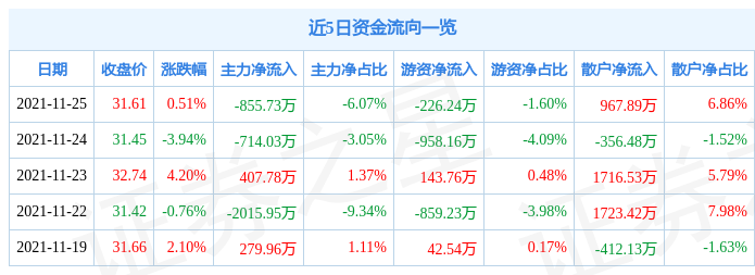 天奥电子11月25日资金流向解析_股票频道_证券之星