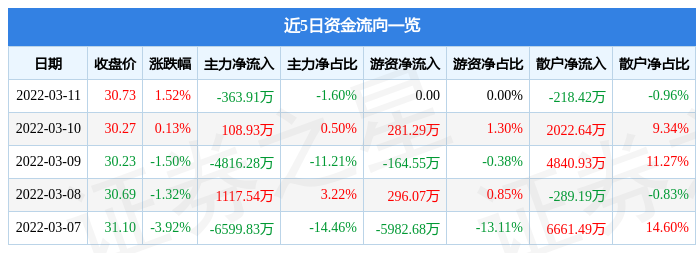 股票行情快报鹏鼎控股3月11日主力资金净卖出36391万元