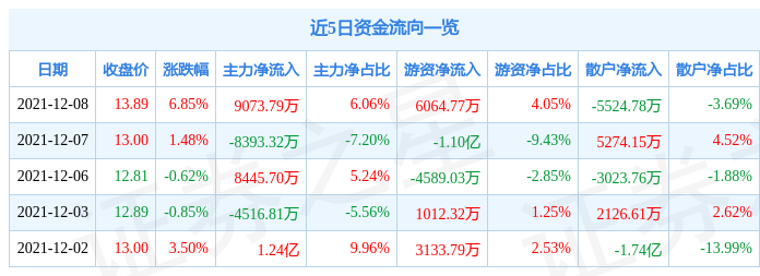 长城证券12月8日资金流向解析