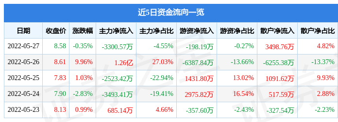 股票行情快报长城证券5月27日主力资金净卖出330057万元