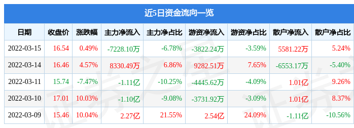 股票行情快报新疆交建3月15日主力资金净卖出722810万元